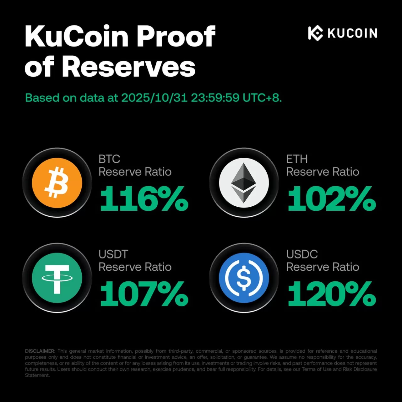 KuCoin, 36. Proof of Rezerv (PoR) Raporunu Yayınladı