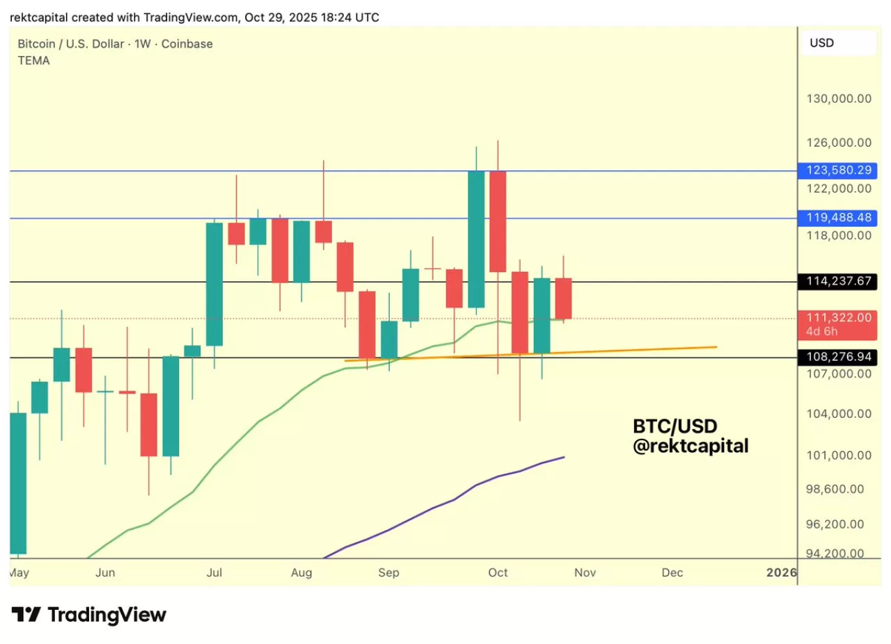 Bitcoin Kritik Seviyede: Haftalık Kapanışın Önemi