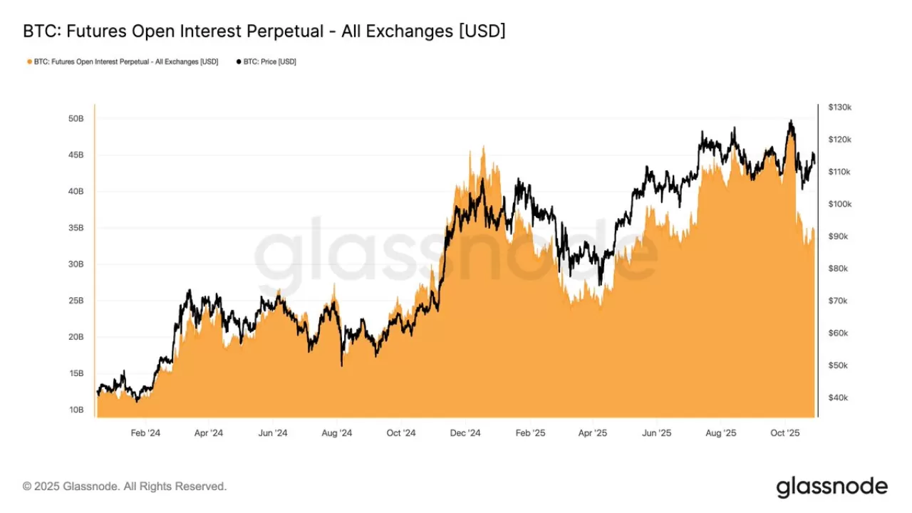 Bitcoin Vadeli İşlem Piyasasında Hareketlilik Düşük Seviyelerde Seyrediyor