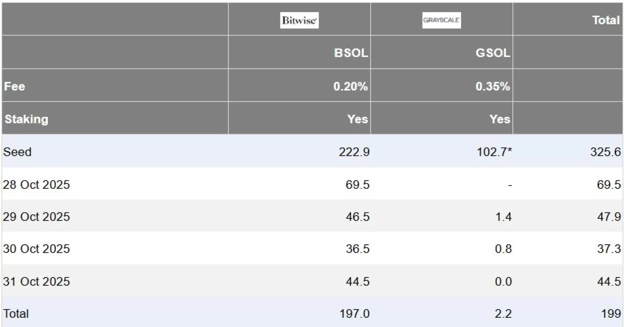 Solana ETF'lerinde 4 Günlük Net Giriş: Yatırımcılar SOL'a Güveniyor