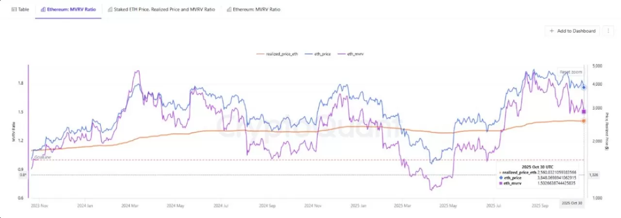 Ethereum MVRV Göstergesi 1.50 Seviyesinde: Piyasa Hareketlilik Öncesi Sessizlik Döneminde