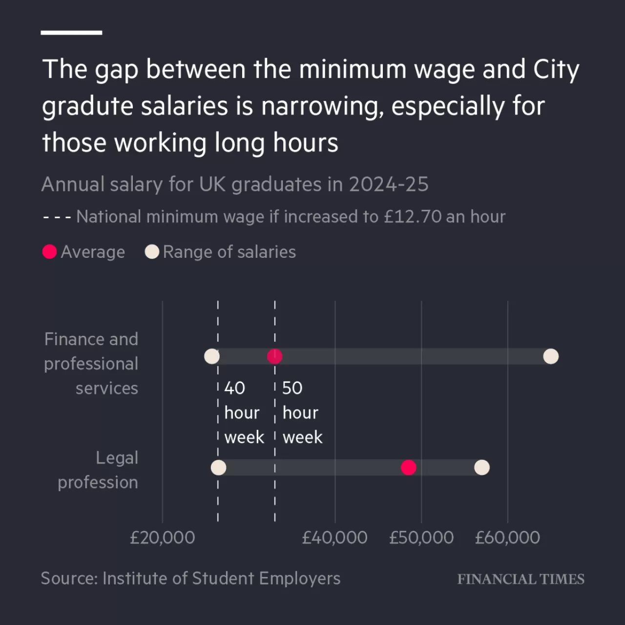 Mezun Maaşları İle Asgari Ücret Arasındaki Fark Kapanıyor: Londra'da Endişe Yükseliyor