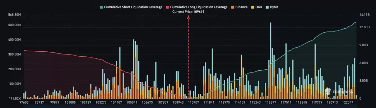 Bitcoin 117 Bin Doları Aşarsa 8 Milyar Dolarlık Kısa Pozisyon Tasfiye Olabilir