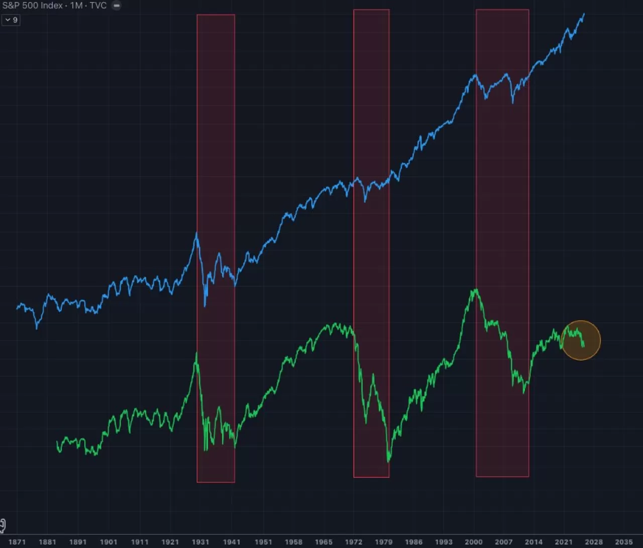 Altın Cinsinden Hisseler 150 Yıldır Ne Anlatıyor? Tarihi Grafikten Çarpıcı Sinyaller