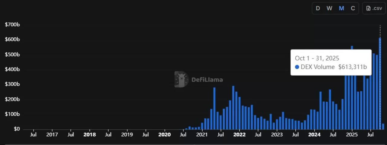 DEX'lerde İşlem Hacmi Rekor Kırdı: Ekim Ayında 613 Milyar Dolar