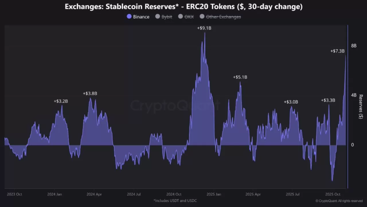 Binance'e Rekor Stablecoin Girişi: Bitcoin Fiyatı İçin Ne Anlama Geliyor?