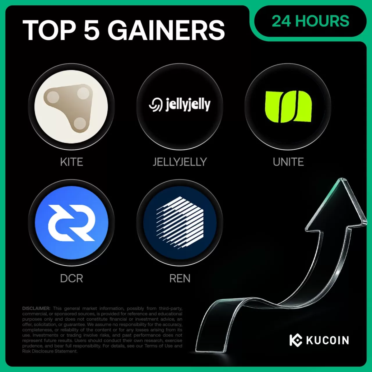 Kucoin'de 4 Kasım'da En Çok Yükselen 5 Kripto Varlığı