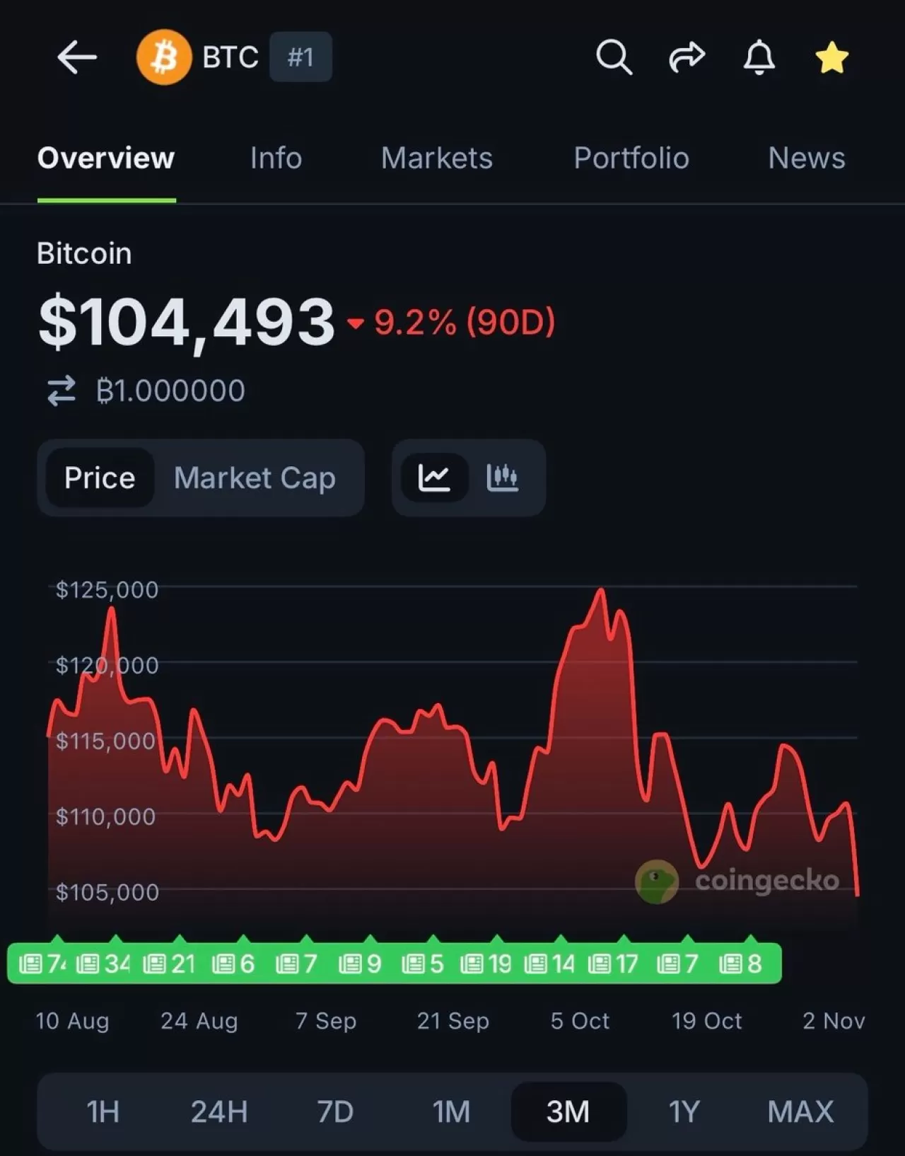 Bitcoin (BTC) Haziran 2025'ten Bu Yana İlk Kez 105.000 Doların Altına Geriledi