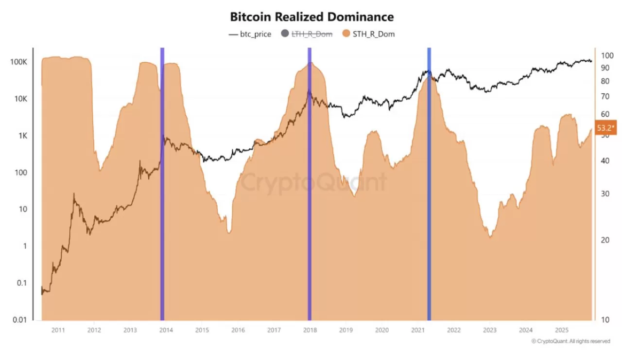 Bitcoin Piyasasında Uzun Vadeli Yatırımcılar Kısmi Kar Alırken, Yeni Girenler Birikim Yapıyor