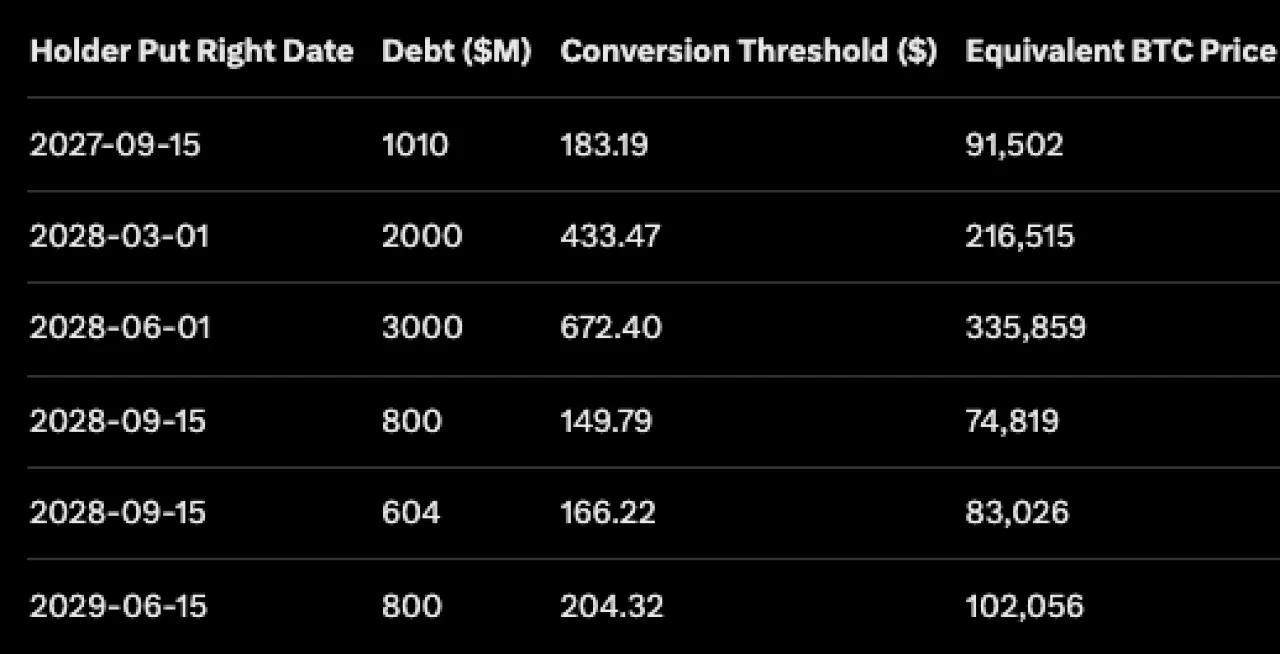 MicroStrategy'ın Bitcoin Varlığı ve Borç Yapısına İlişkin Analiz