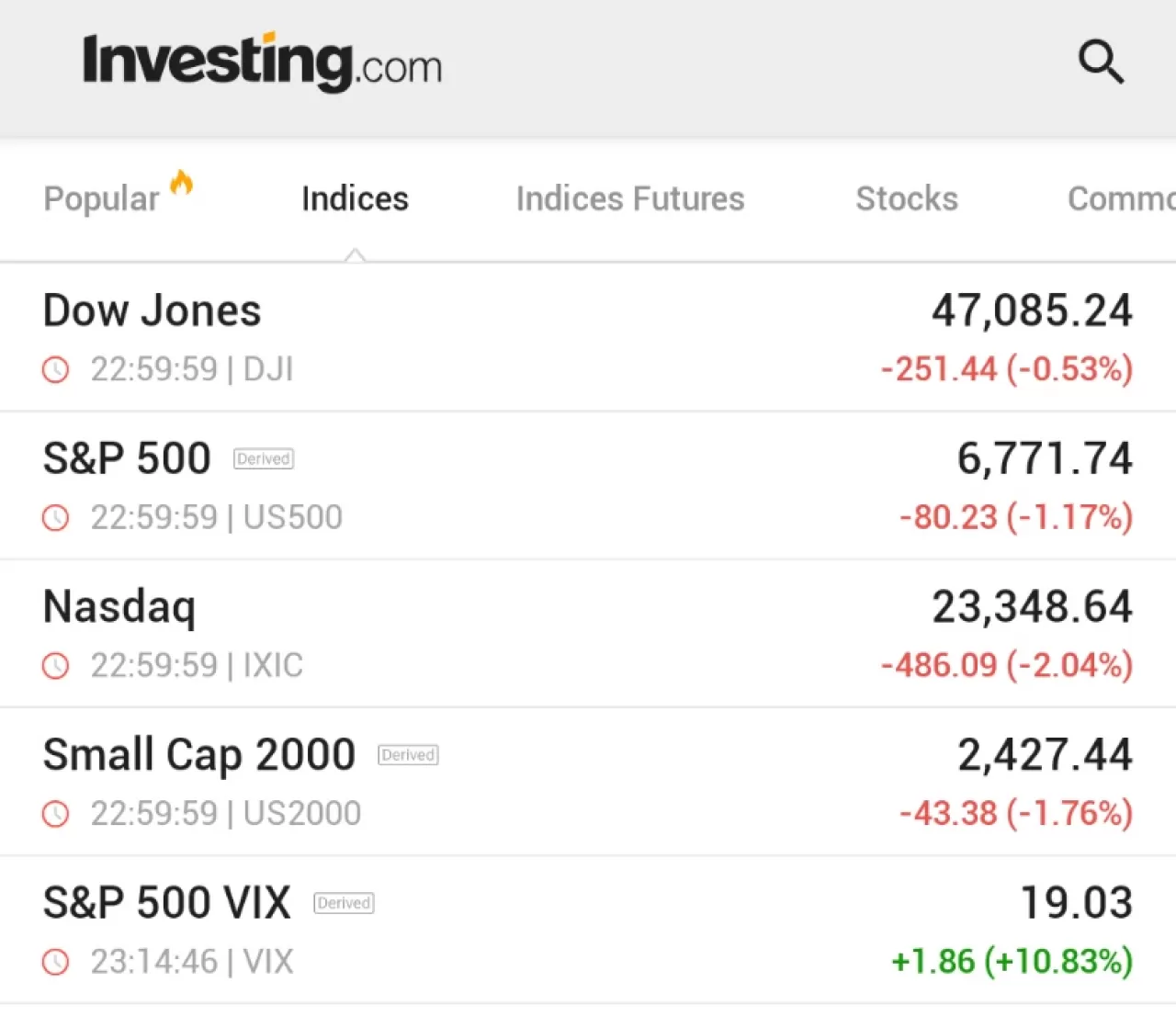 ABD Borsalarında Üç Haftanın En Kötü Günü: S&P 500 ve NASDAQ Düşüşle Kapandı