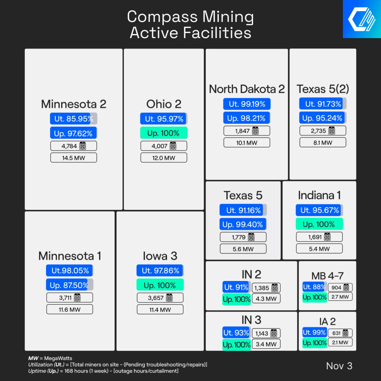 Compass Mining Madencilik Tesislerinde Haftalık Çalışma Oranı %97.56'ya Ulaştı
