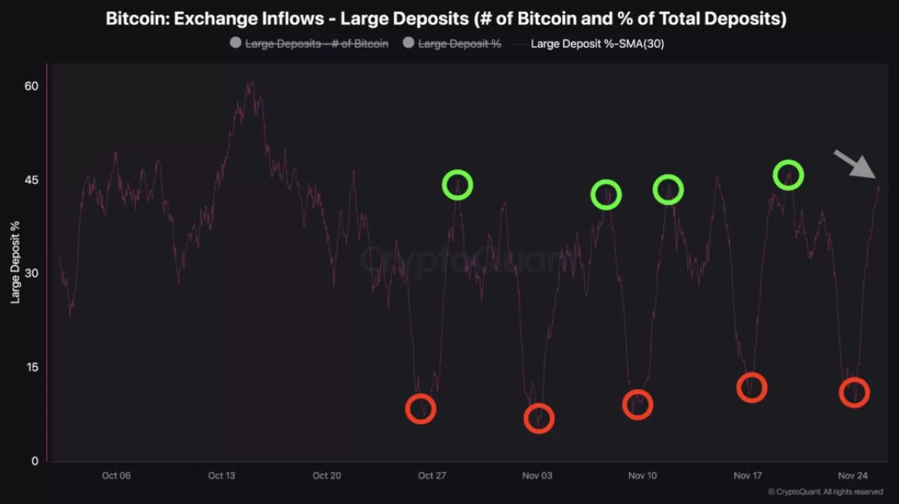 Bitcoin Borsalarına Büyük Miktarda Para Girişi Hızlandı