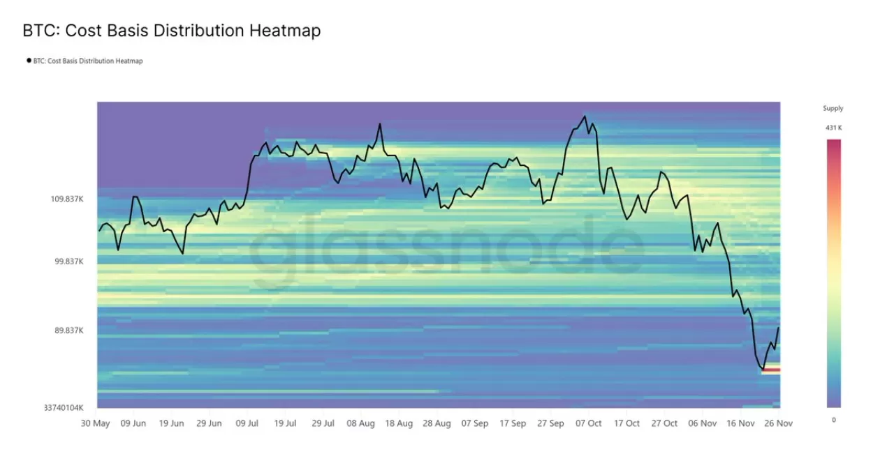 Bitcoin 90 Bin Dolar Üzerinde Ancak Zayıf Talep Endişe Yaratıyor