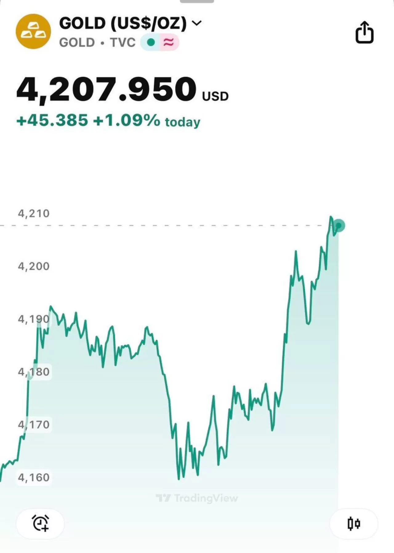 Altın Fiyatları Rekor Kırdı: Spot Altın 4.200 Dolar Seviyesini Gördü