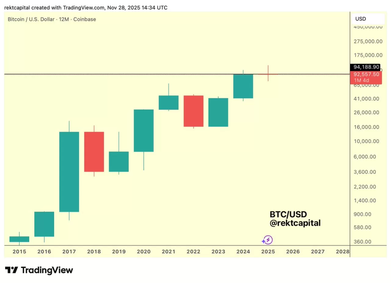 Bitcoin 2025 Yıl Sonunu Yeşil Mumla Kapatma Yolunda: Dört Yıllık Döngü İşaretleri