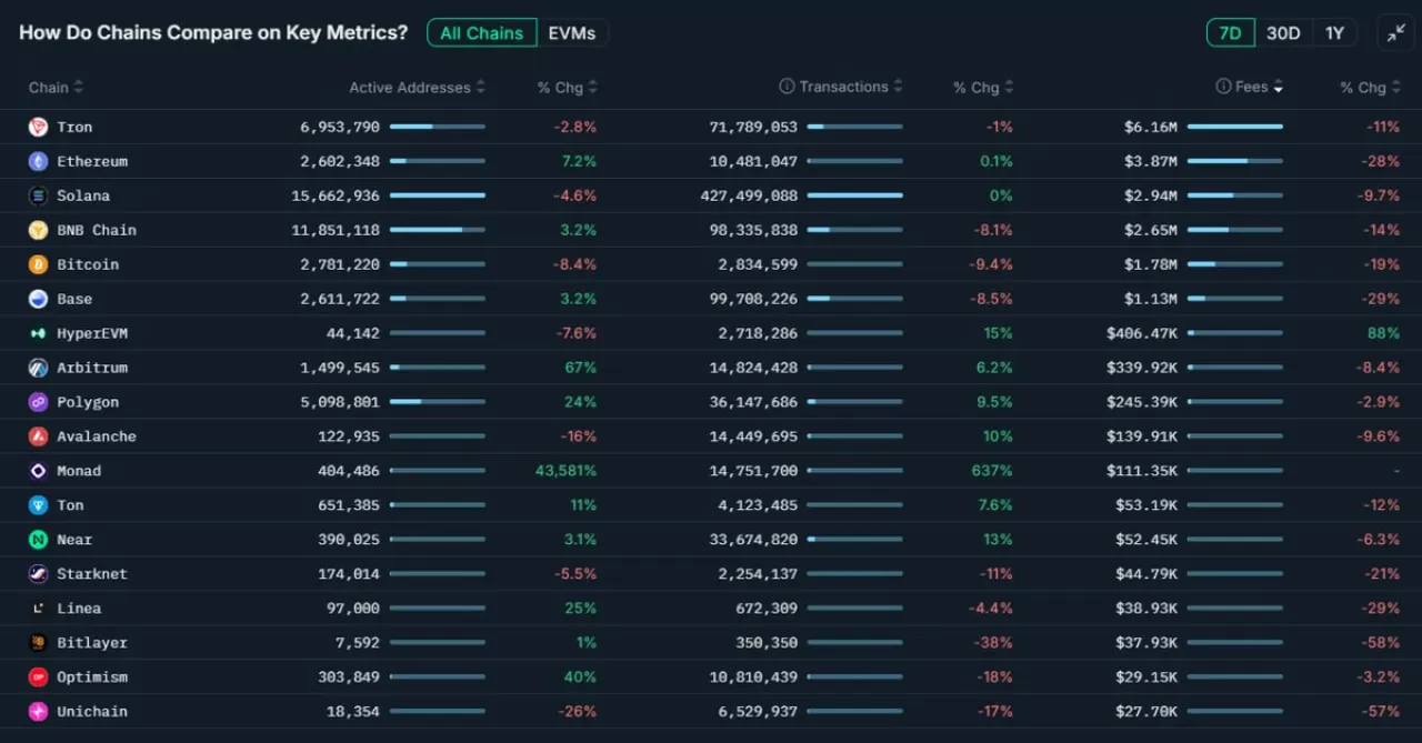Haftalık Blockchain Gelirleri Açıklandı: Sadece 11 Ağ 100.000 Doları Geçti