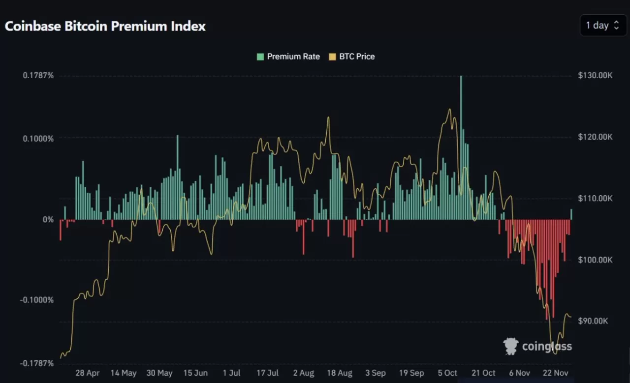 Coinbase'de Bitcoin Fiyatı Bir Ay Sonra İlk Kez Küresel Ortalamaların Üzerine Çıktı