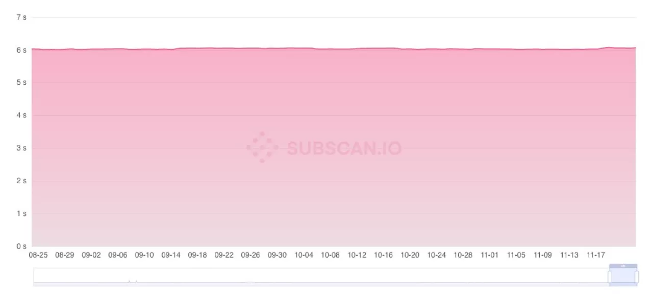 Polkadot Ağında İstikrarlı Blok Üretimi Performansı