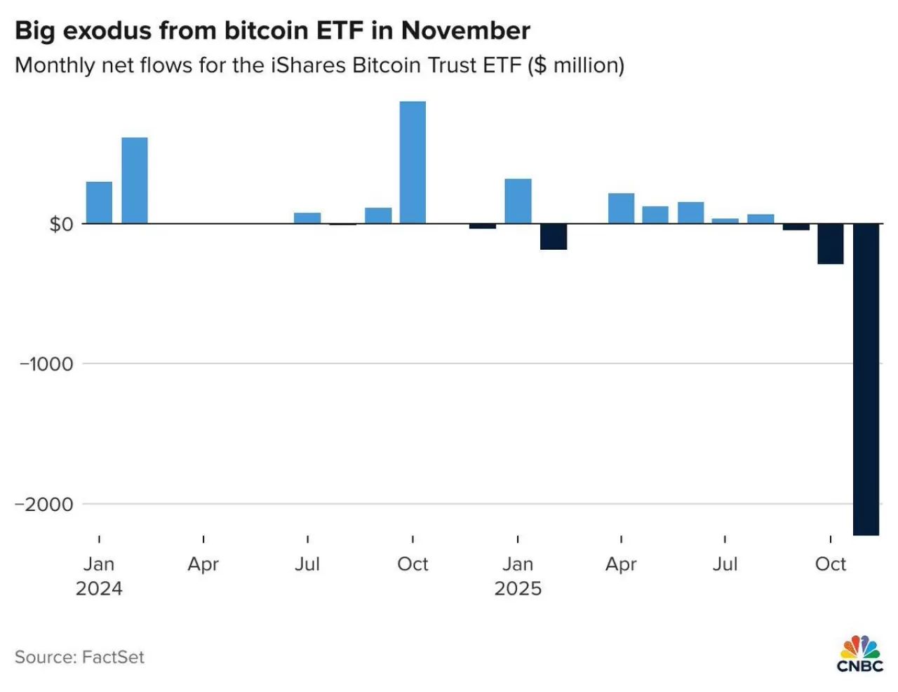 Kripto Piyasasında Çalkantı: BTC ETF'leri Kasım Ayında 3.46 Milyar Dolarlık Çıkış Yaşadı