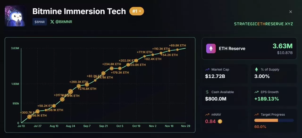 Bitmine 3.63 Milyon ETH ile 10.8 Milyar Dolarlık Kripto Varlığa Sahip