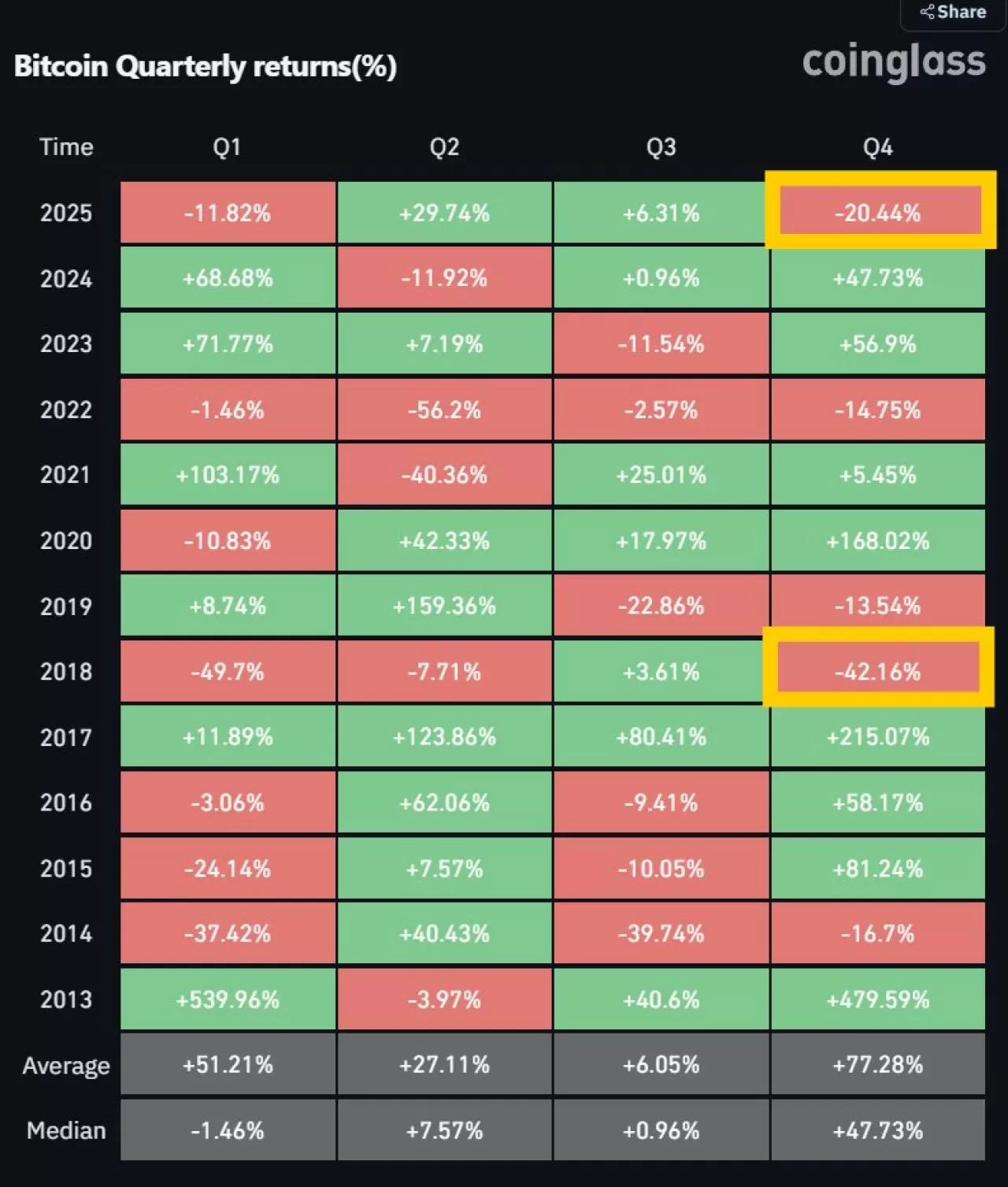 Bitcoin Tarihindeki En Kötü Dördüncü Çeyrek Performansları