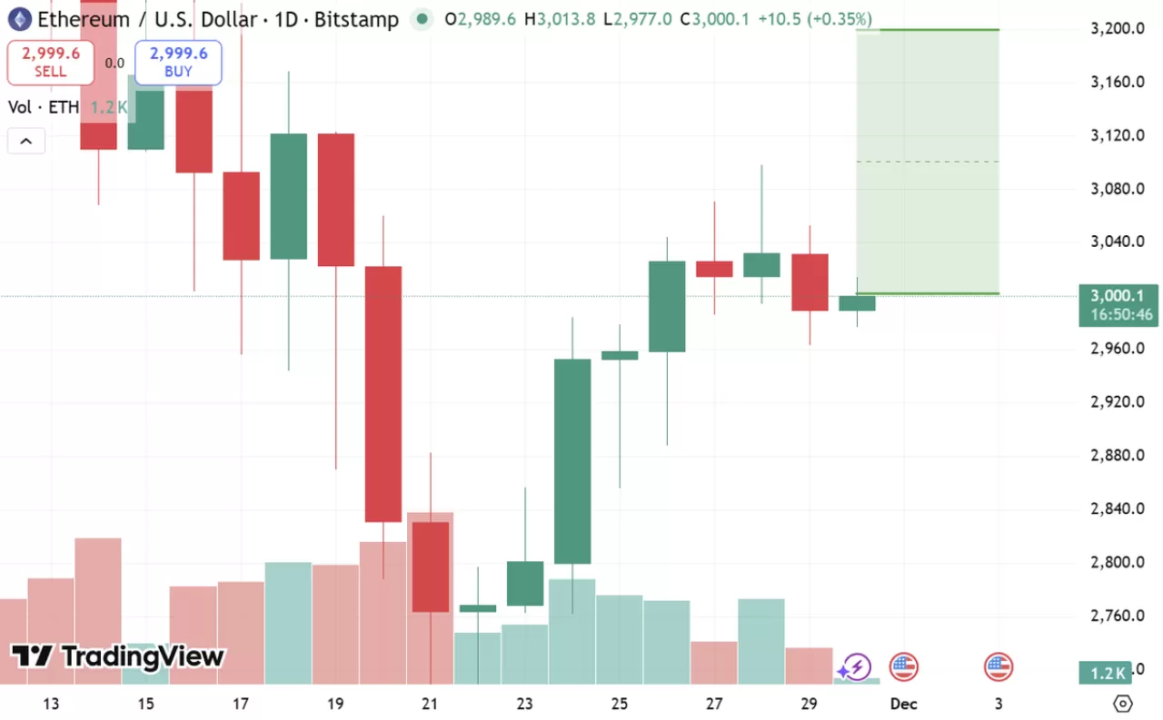 Düşük Stablecoin Getirileri Ethereum Fiyatını 3.200 Dolara İtebilir