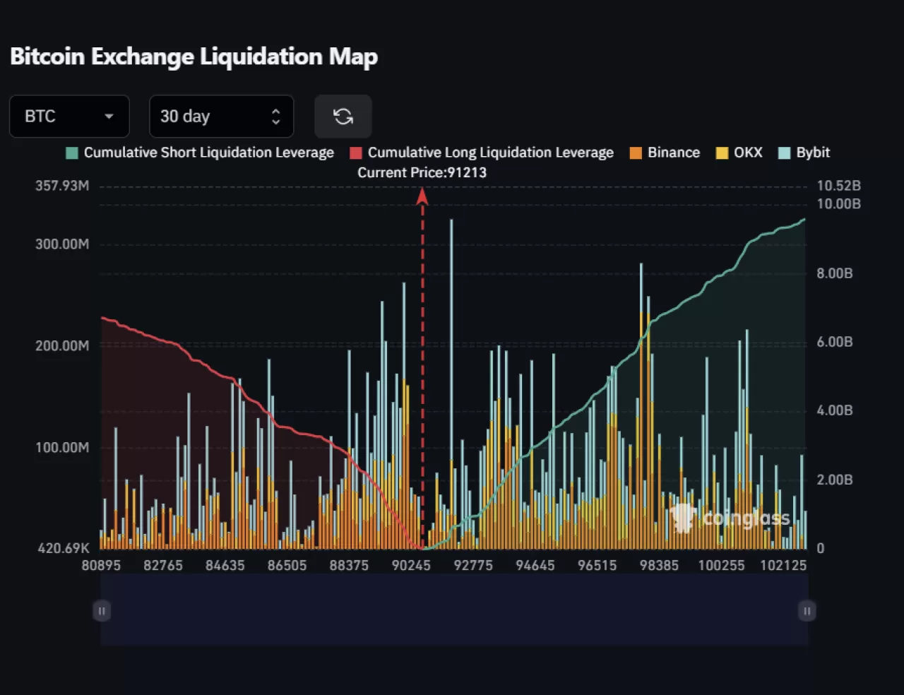 Bitcoin'in 100 Bin Dolar Seviyesini Yeniden Test Etmesi Kısa Pozisyonlarda 7.8 Milyar Dolarlık Kayba Yol Açabilir