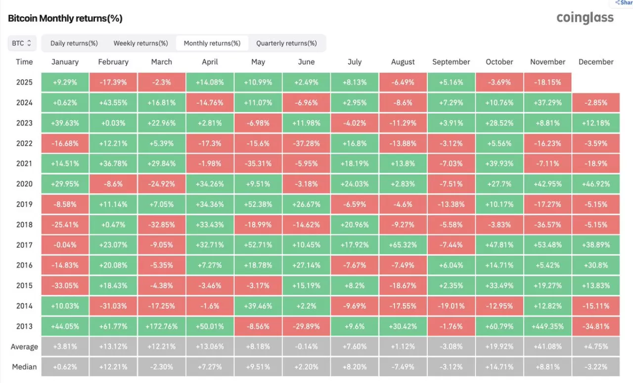 Bitcoin'un Aralık Ayı Performansı: Bu Yıl Ne Beklenmeli?