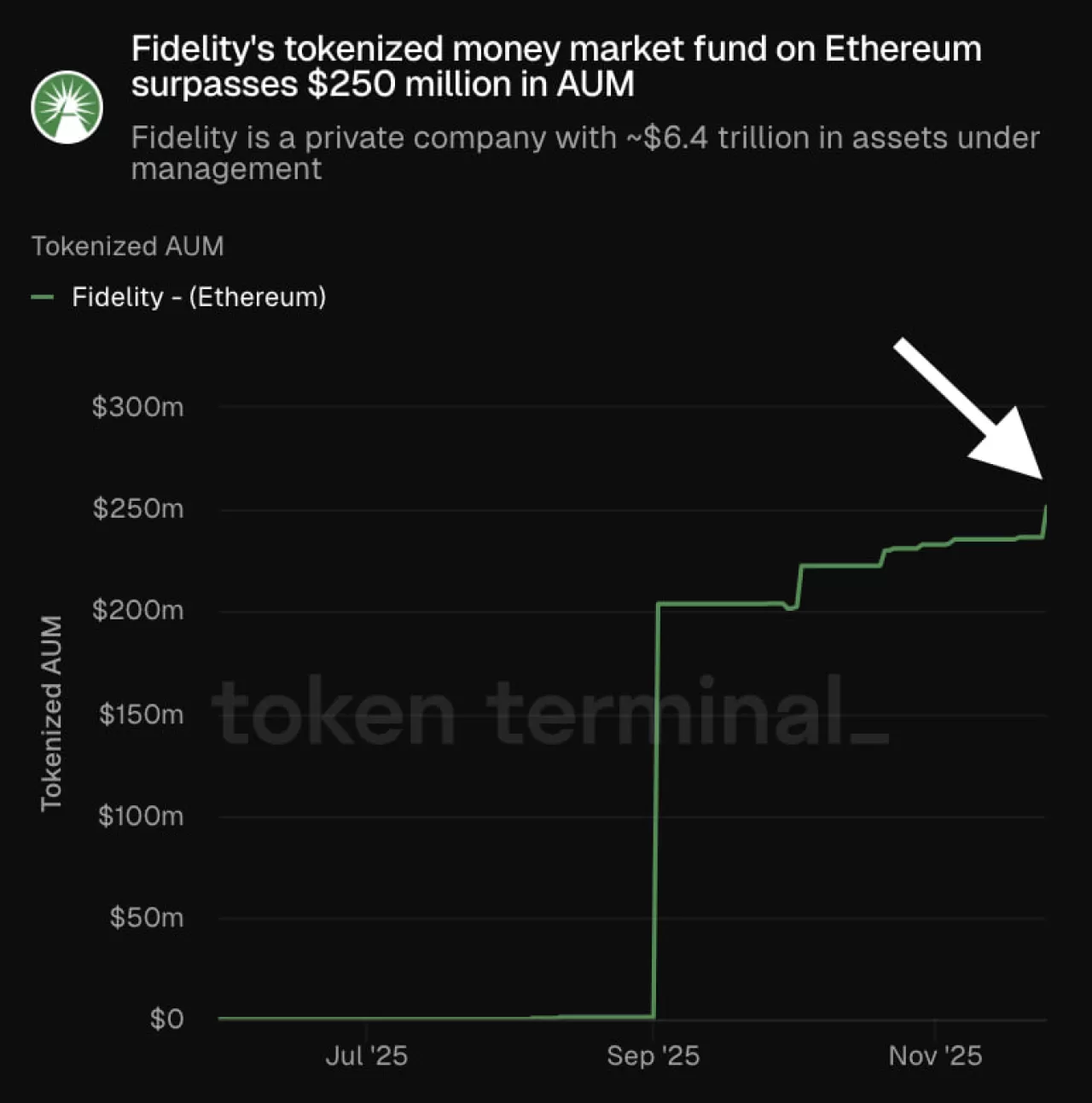 Fidelity'in ETH Üzerindeki Tokenize Fonu 250 Milyon Doları Aştı