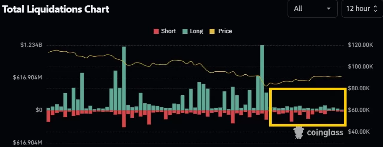 Kripto Piyasalarında Fırtına Öncesi Sessizlik: Liquidasyon Grafiği Aylardır İlk Kez Bu Kadar Durgun