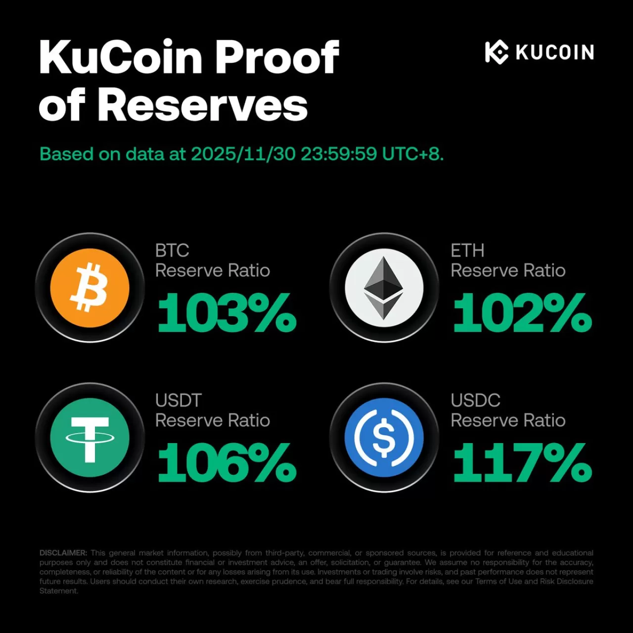 Kucoin, 37. Proof of Raporu ile Yıl Sonunda Şeffaf Varlık Kanıtını Doğruladı