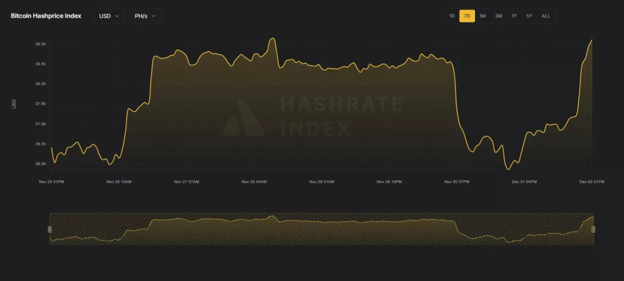 Bitcoin Madencilik Getirisi Hashprice'da Artış Kaydetti