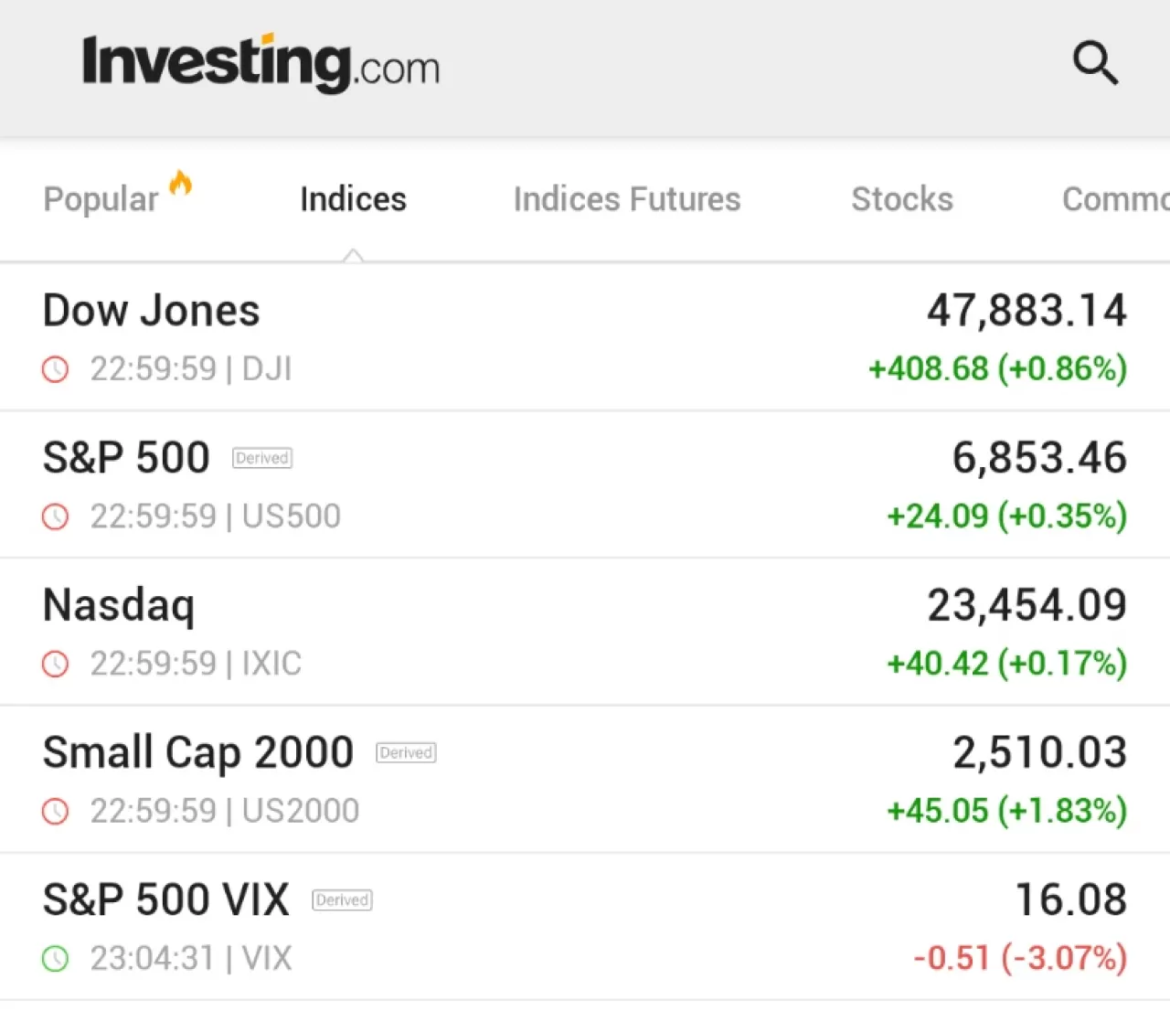 ABD Borsaları Yükselişle Kapandı: Dow Jones 400 Puan Arttı, VIX Endeksi Düştü