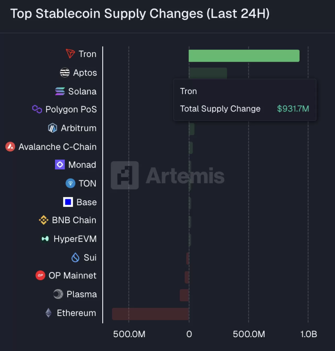 Tron, Son 24 Saatte En Yüksek Stablecoin Girişini Gerçekleştirdi