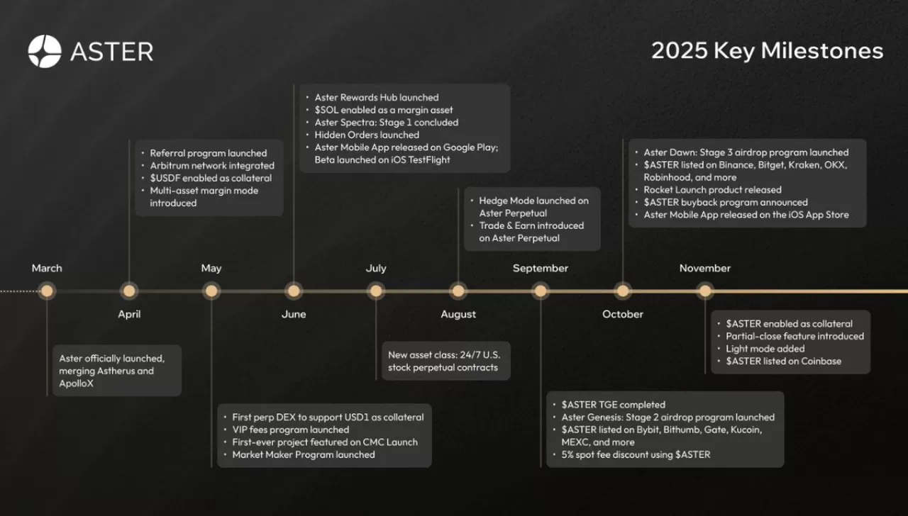 Aster, 2026 Yol Haritasını Açıkladı: Zincir Testnet ve Yeni Özellikler Geliyor