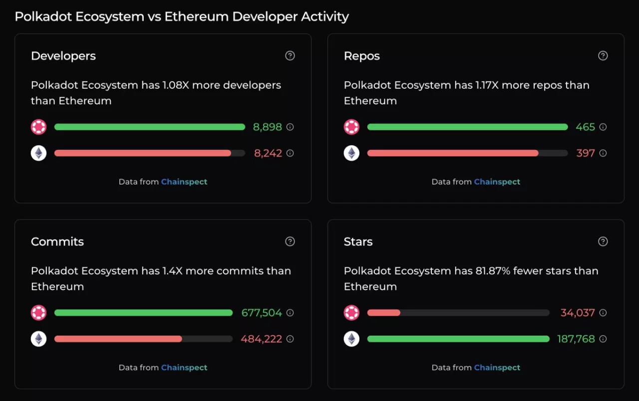 ParityTech, Geliştirici ve Kod Katkısında Önemli Büyüme Kaydetti