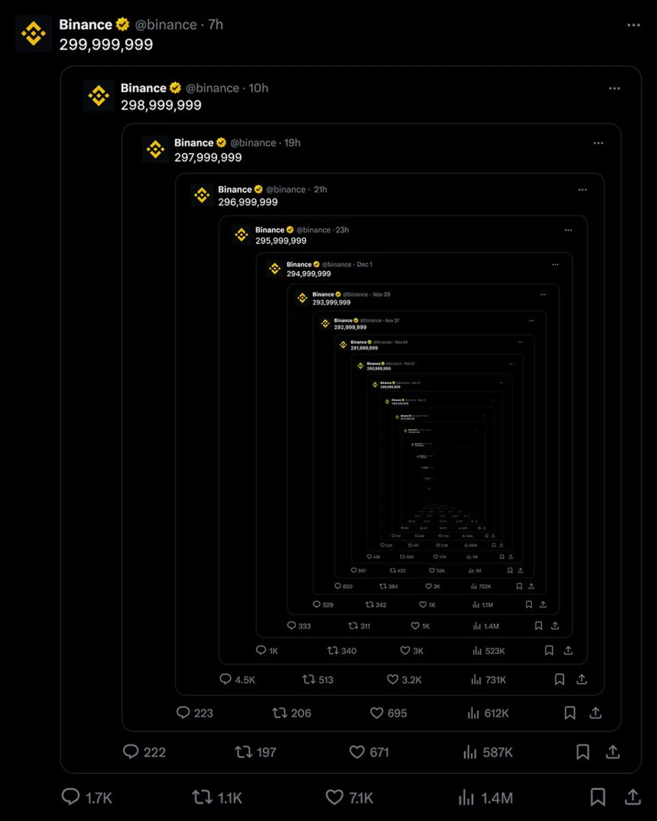 Binance, Kripto Topluluğu ile 299 Milyon OneUnstoppableCommunity Katılımcısına Ulaştı