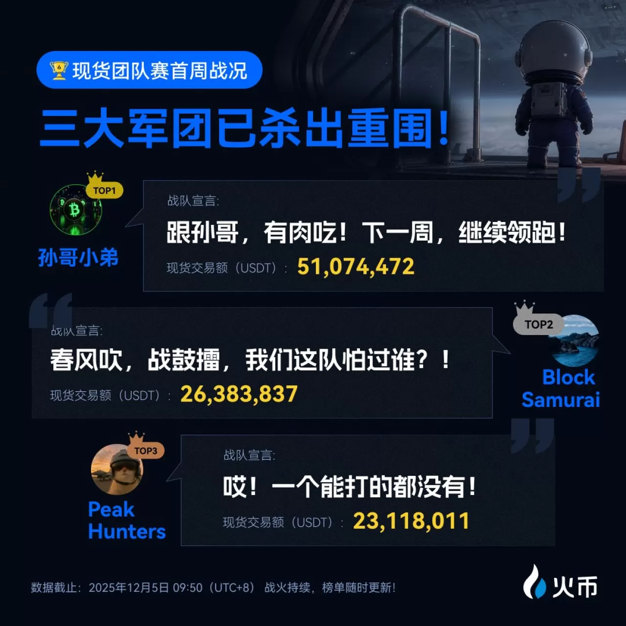 Huobi HTX Piyasa Takım Yarışması'nda Haftanın Liderleri Belli Oldu