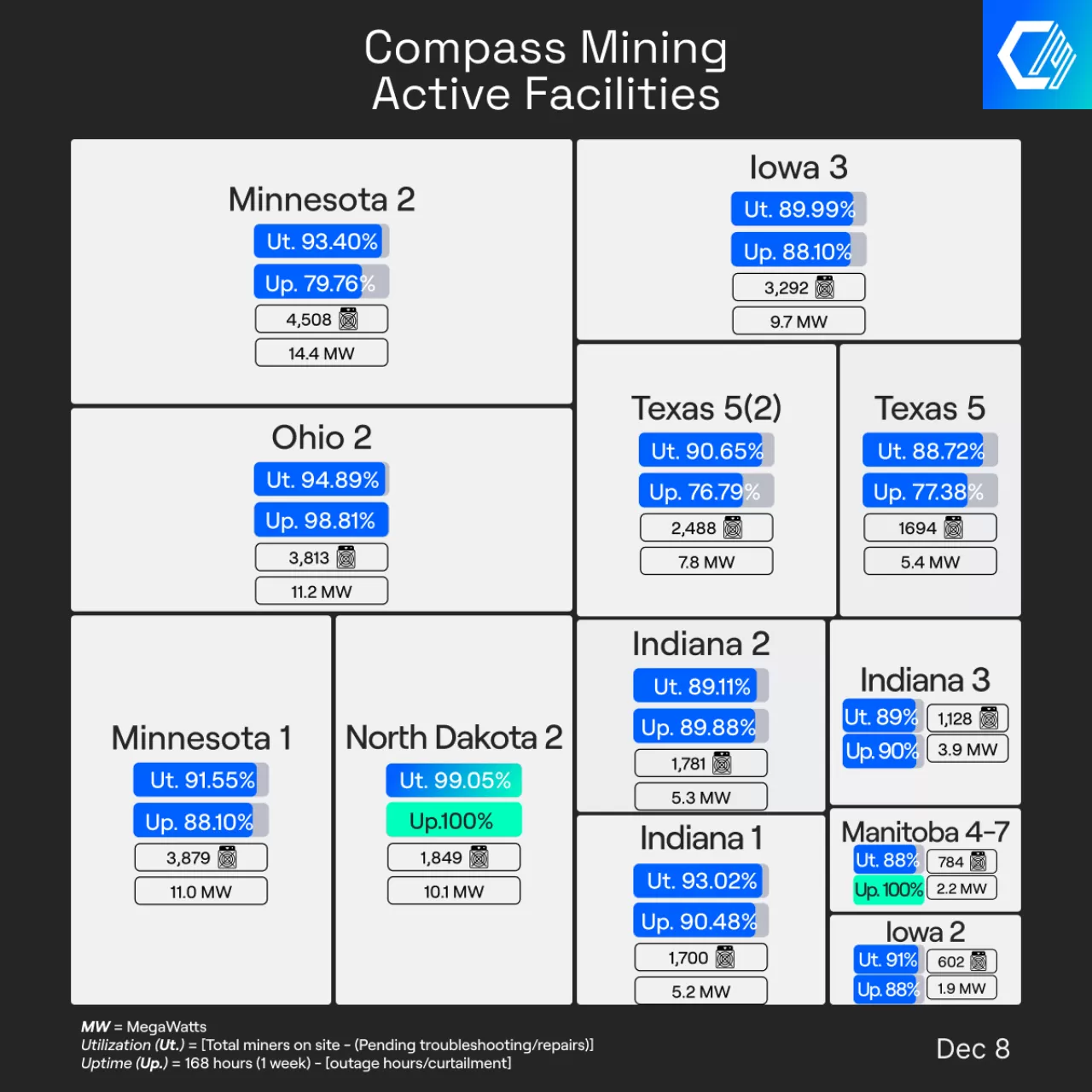 Compass Mining Madencilik Tesislerinde Haftalık Çalışma Oranı %89.15 Olarak Açıklandı