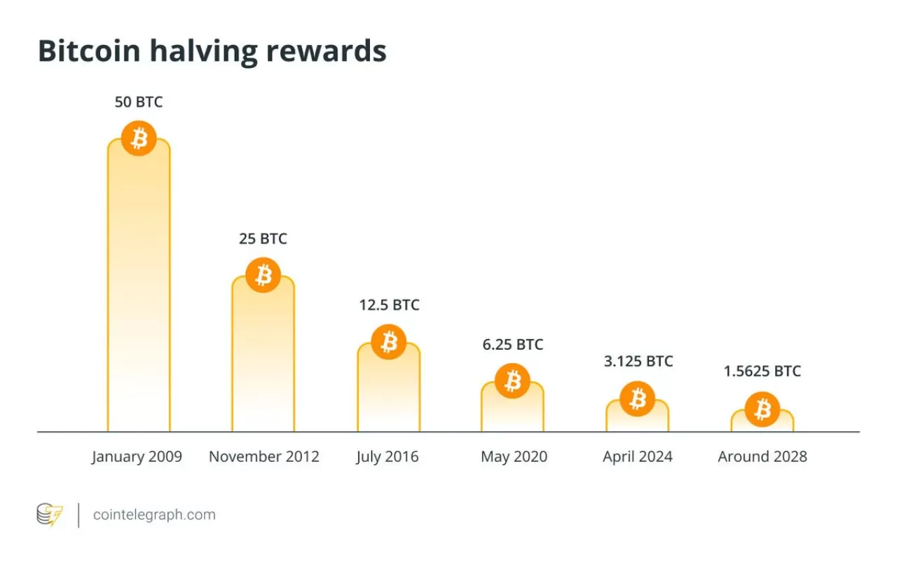 Grayscale: Bitcoin Geleneksel 4 Yıllık Döngüsünden Çıkıyor Olabilir