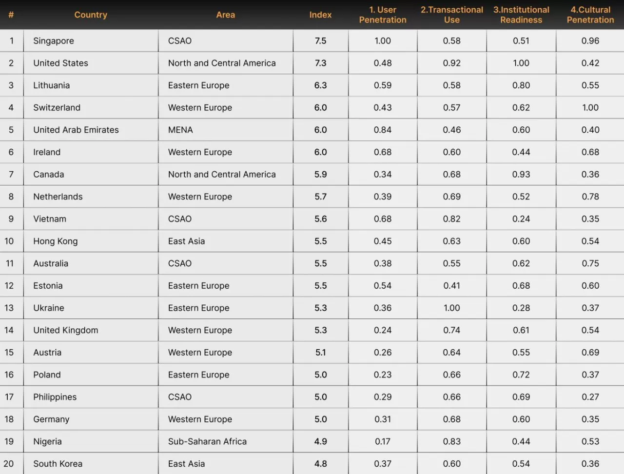 Bybit Raporu: Dünya Kripto Para Benimseme Endeksi'nde İlk 20 Açıklandı