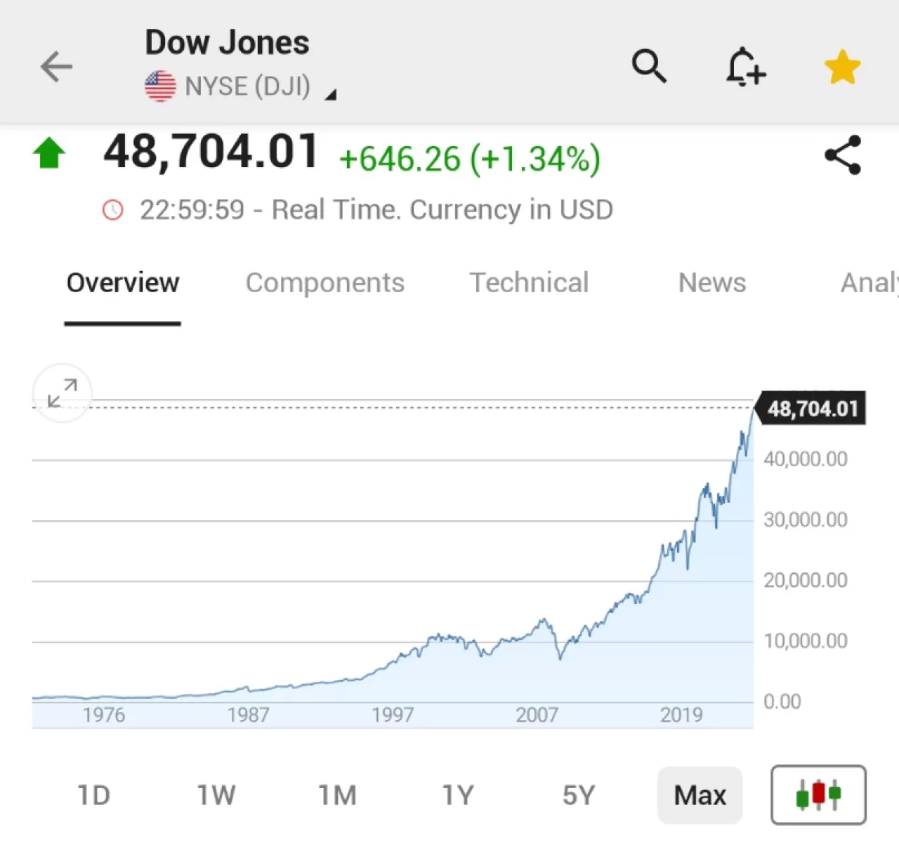 Dow Jones Endişelere Rağmen Tarihi Zirveyi Gördü