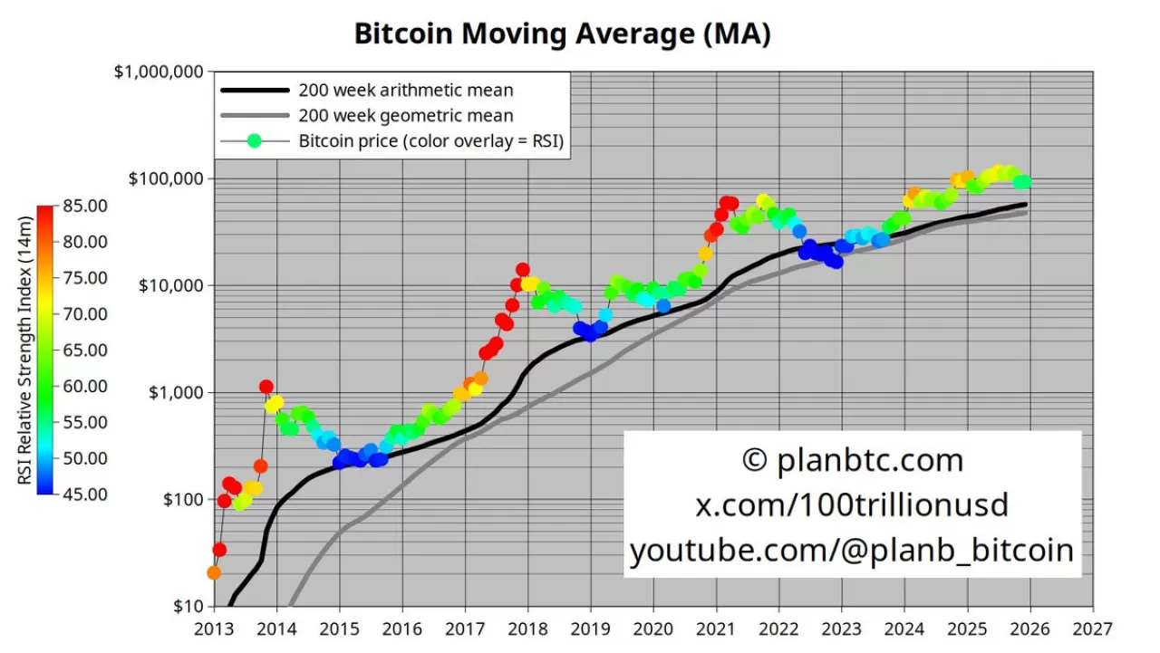 Bitcoin'in 200 Haftalık Ortalaması 57 Bin Dolar Seviyesinde Yükselişini Sürdürüyor