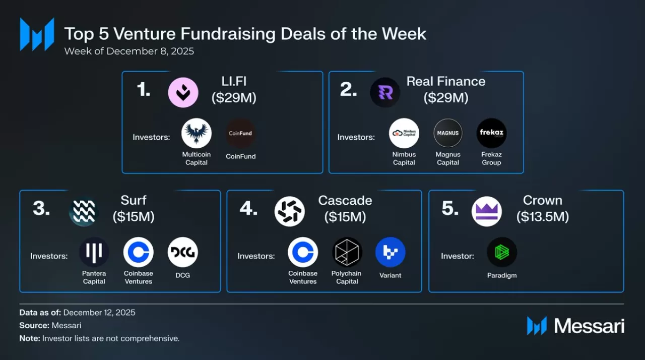 Kripto Sektöründe Hareketli Hafta: 176 Milyon Dolarlık Yatırım ve Büyük Fonlar