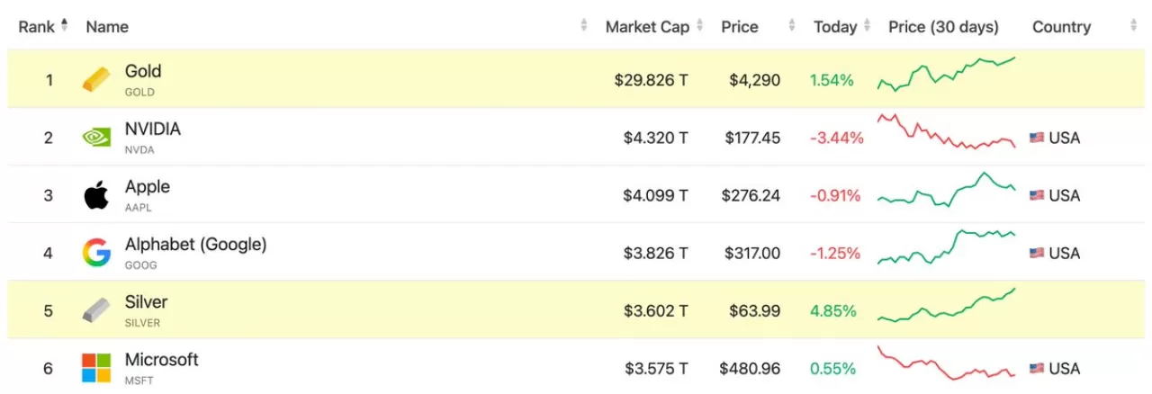 Gümüş Microsoft'u Geride Bırakarak Dünyanın En Büyük 5. Varlığı Oldu