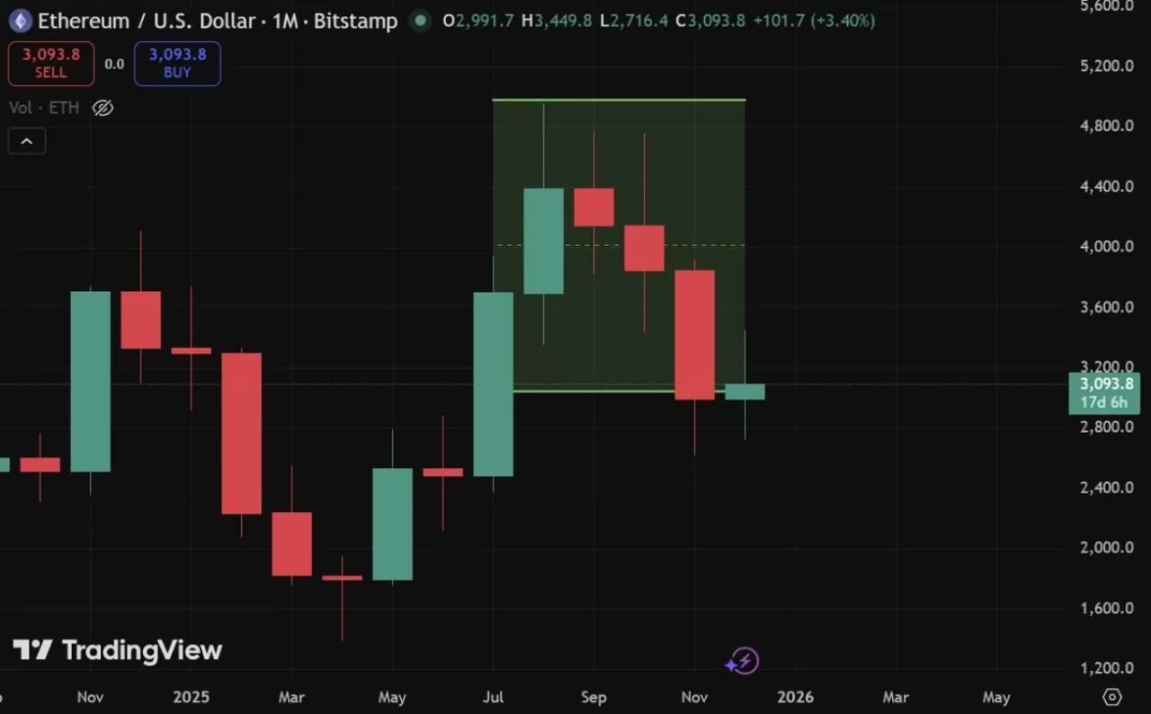 Ethereum, Tüm Zamanların En Yüksek Seviyesine Ulaşmaya 37.5% Kaldı