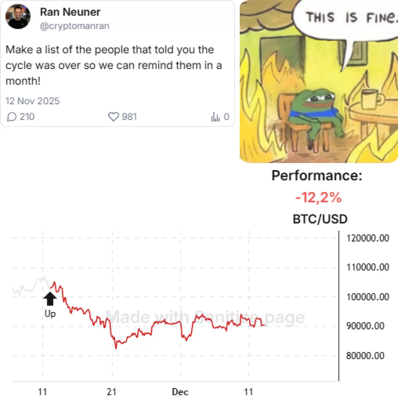 Bitcoin, CryptoYouTuber Tahmininden Bir Ay Sonra Yüzde 12 Değer Kazandı