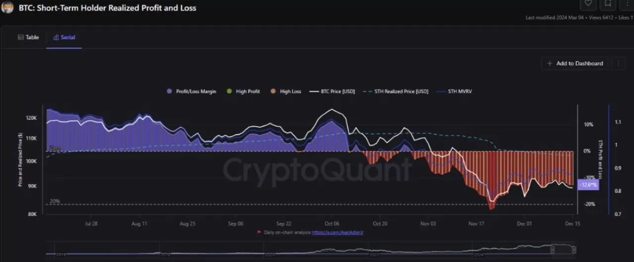 Kripto Piyasasında Kısa Vadeli Yatırımcılar Zorlanıyor: Kayıplar Temizlik Dönemine İşaret Edebilir