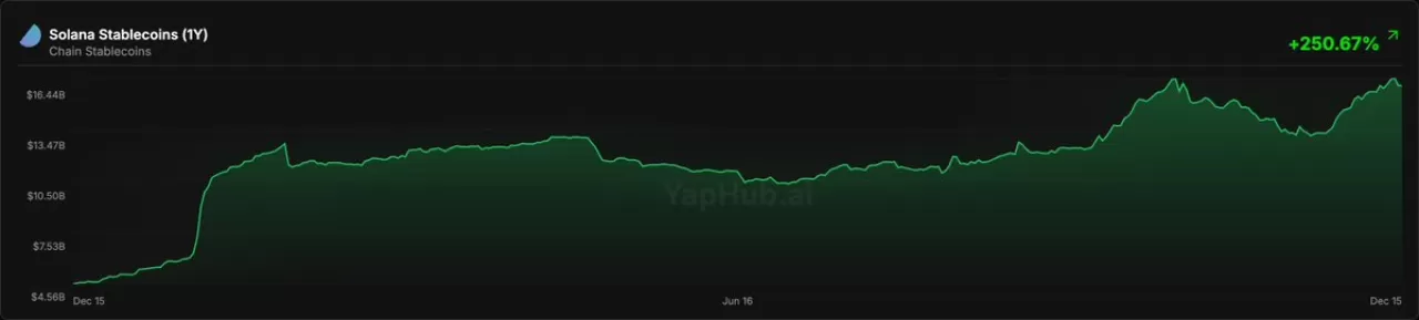 Solana Ağında Stablecoin Arzı Rekor Seviyeye Yaklaşıyor: Son Bir Yılda Yüzde 250 Artış